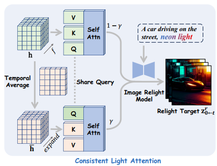 Consistent Light Attention