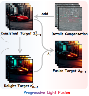 Progressive Light Fusion